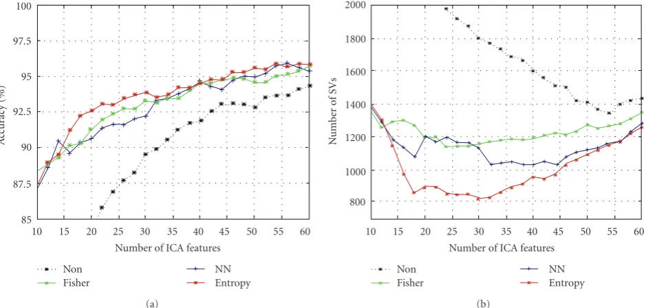Figure 16: Analysis of diﬀerent methods of feature selection in (a) Accuracy rate, and (b) Number of SVs.