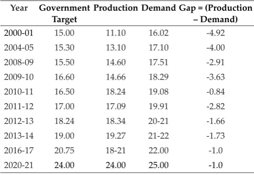 Table 1: Target, domestic supply and demand for pulses in India (mt)