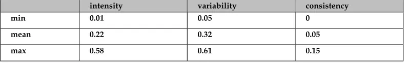 Table 2: Description of the three attributes for the average day of the week.