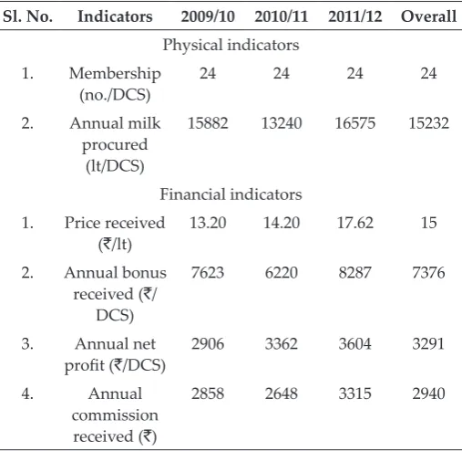 Table 2: Percentage of villages covered by cooperatives: District Wise (2011-12)