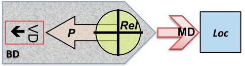 Figure 4: Movement conﬁguration for rowing. The boat’s shape and orientation is indi-cated by the large grey encompassing arrow shape.
