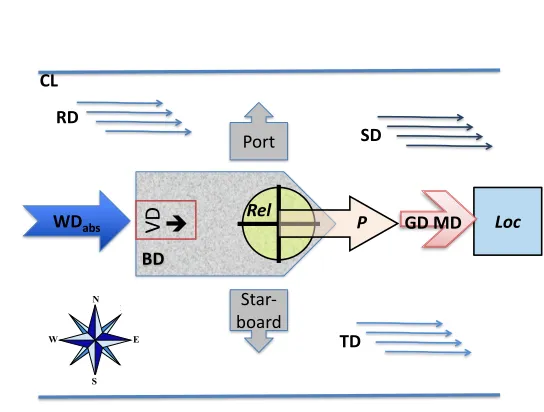 Figure 5: Simple (ﬁctive) case of sailing in the intended direction, with all relevant direc-tions aligned with the intrinsic reference frame.