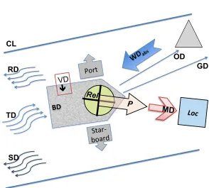 Figure 7: Sailing close to the wind, aiming for a goal location close to a rock that is withinthe no-go zone (upwind).