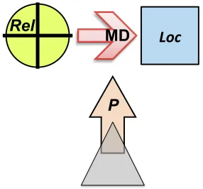 Figure 3: Intrinsic reference frame, with movement from relatum to locatum. Here thedirectional system represents back, left, front, right, in clockwise order.