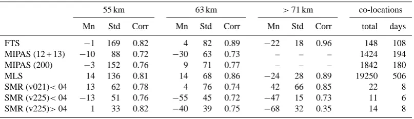 Table 4. Statistics for 55 km, 63 km and for total columns > 71 km. Mn (%) the mean relative difference of CO between satellite and OSO(> 0 if the satellite reports more CO than OSO), Std (%) the mean standard deviations, Corr the mean correlation of CO be