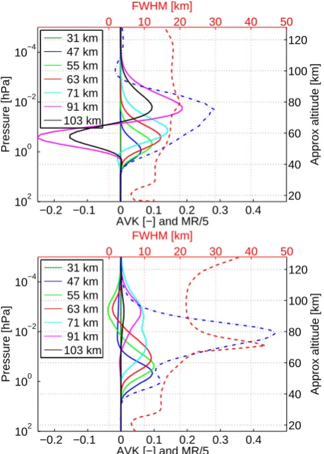 Fig. 4. Solid lines show the averaging kernels from 27 Decem-ber 2005 in vmr (a) and fractional (b) units for different altitudes.The blue dash-dotted line is the measurement response divided by5