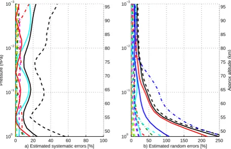 Fig. 6. Indom errors. The colored (except blue) lines show the mean rela-tive changeat each altitude as the different forward model parameters are per-turbed