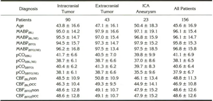 TABLE 1: Mean arterial blood pressure, end-tidal carbon dioxide, cerebral blood flow, and age in 156 BTO patients grouped into diagnostic subgroups 