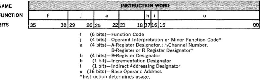 Figure 3-4. Format of the Instruction Word 
