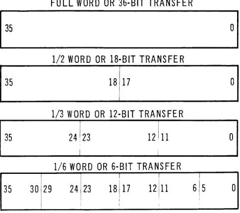 Figure 2·7. Partial Word Transfers 