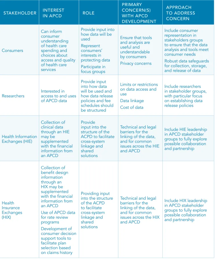 TABLE 2: COMMON APCD STAKEHOLDER MEMBERS CONT’D 