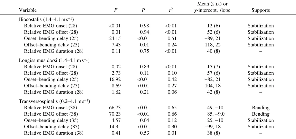Table 1. Results of least-squares regressions of calculated parameters (which describe the temporal relationship betweenelectromyographic and kinematic events) against speed for the epaxial muscles of three Iguana iguana