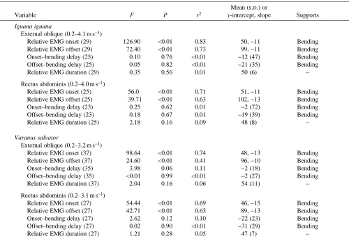 Table 2. Results of least-squares regressions of calculated parameters (which describe the temporal relationship betweenelectromyographic and kinematic events) against speed for two of the hypaxial muscles of three Iguana iguana and threeVaranus salvator