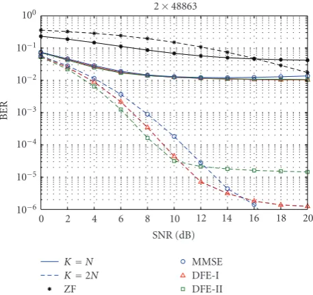 Figure 5: BER versus Q′ and L′ for Nt × Nr = 2 × 4, SNR = 8 dB.