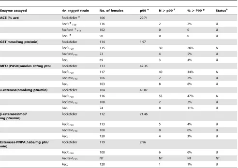Table 1. Values of lethal concentration (LC) of temephos and resistance ratios (RR) for the Ae