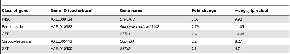 Figure 1. Differential expression of Ae. aegyptiadopted for the one sample t-test.genes in larvae of the parental RecL and RecR strains.Differences are indicated as a function of both expression ratio (X-axis) and significance, expressed as the negative log10 scale of the p-value of the t-test of the fold change between the groups (Y-axis).Vertical lines indicate two-fold expression differences in either direction.The horizontal line indicates the significance threshold of P detoxification,0.001doi:10.1371/journal.pone.0039439.g001