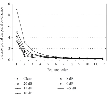 Figure 3: Changes in feature variance with various SNR conditions.