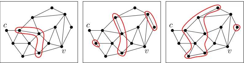 Figure 5: An example of an adjacency graph Gv with various (c, v)-separators (red): Every path from to c contains at least one vertex of the respective separator.