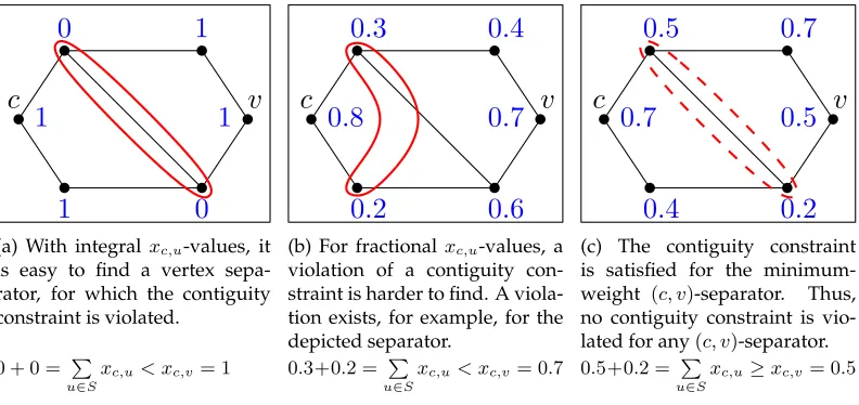 Figure 6: In this example with ﬁxed ∈ , we examine the search for a-separator, for whichthe contiguity constraint (Constraint (13)) is violated