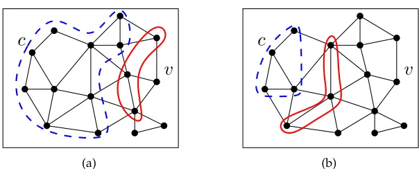 Figure 7: The (c, v)-separator (red) divides the graph into at least two connected components