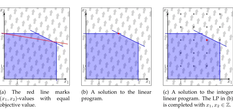 Figure 2: A linear program with variables xxevery given inequality is true, is marked as a blue polytope