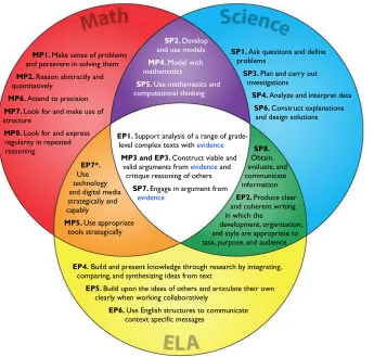 Figure 1. Relationships and convergences of student practices and capacities found in the CCSS for Mathematics, CCSS for ELA and Literacy in History/Social Studies, Science, and Technical Subjects, and NGSS science and engineering practices