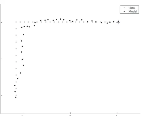 Figure 4: Path integration of velocity input with changing speed and direction. Ideal output (grey dots) is the actual position of the simulated rat