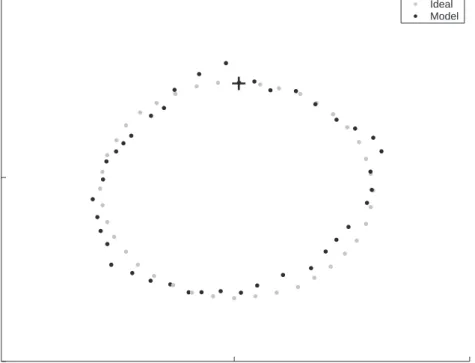 Figure 5: Path integration of circular motion. Ideal output (grey dots) is a perfectly circular trajectory