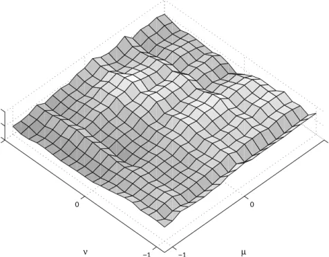Figure 6: Error surface of the function representation. Local minima represent attractor points in the function space