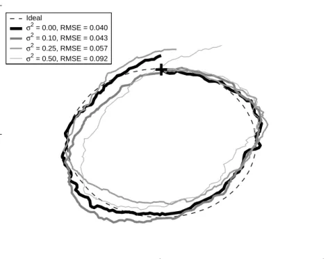 Figure 7: Integration of a circular path after addition of noise to the connection weights.