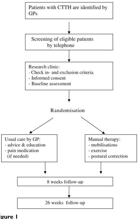Figure 1Tension Type Headache (CTTH)Flow chart, representing the design of the trial on Chronic Flow chart, representing the design of the trial on Chronic Tension Type Headache (CTTH).