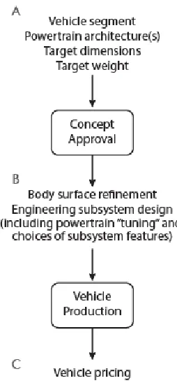 Figure 3.1  Simplified representation of an automotive development process.  Stages of this process can be roughly be grouped into longer run (Stage A), medium-run (Stage B) and short-run (Stage C) design decisions 