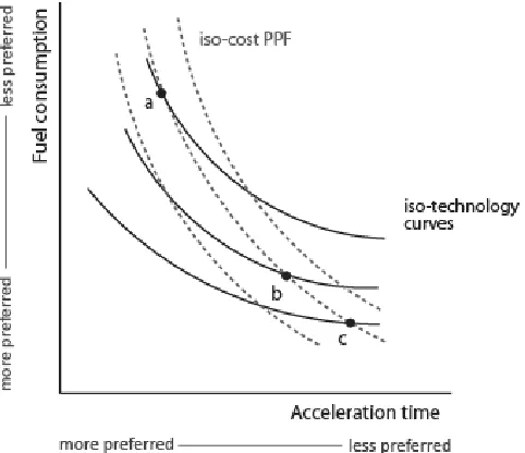 Figure 3.2  Iso-cost and iso-technology production possibility frontiers. Iso-cost PPFs are discontinuous (a to b to c) due to the discrete effect technology 