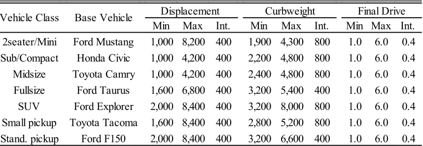 Table 3.1 Ranges and intervals of vehicle simulation parameters 