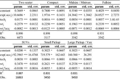 Table 3.3 Estimation results for fuel consumption in technology and design model 