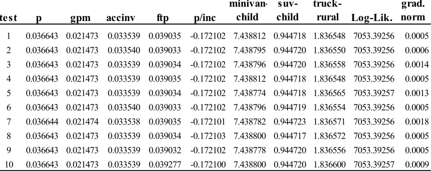 Table 3.7 Initial-value tests of heterogeneous demand parameter estimates 