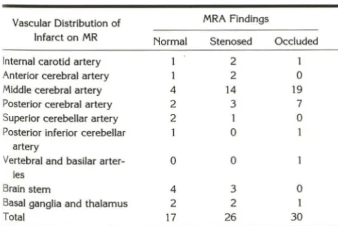 TABLE 1: MR distribution of infarctions versus MRA findings 