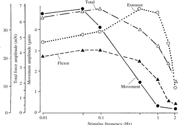 Fig. 2. Movement amplitude of thetibia, force amplitude of the ﬂexorstimulation frequency (amplitude350and total force are means of 10measurements on a single intact leg;values for the extensor are from thisstudy (see Fig