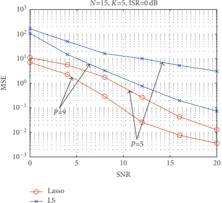 Figure 3: Mean-square error of the users’ time delay versus SNR ina power-controlled scenario (chip-synchronous system with AWGNand known K).