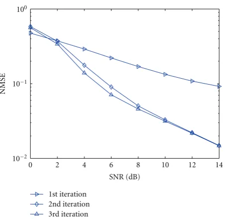 Figure 2: BER performance of OFDM systems.