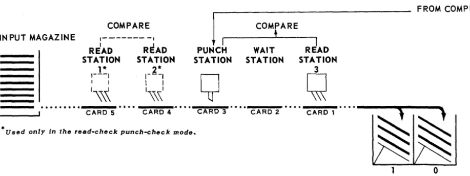 Figure 2-2. Card Punch Unit Transport System 