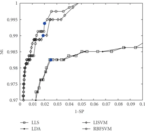 Figure 4: The ROC cures of LLS, LDA, and SVMs to classify thetraining data of Set E and Sets A, B, C, and D