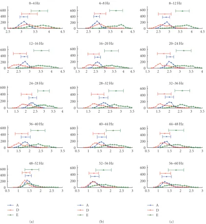 Figure 6: Power distributions of the 15 subbands corresponding to Set A (normal), Set D (interictal), and Set E (ictal).