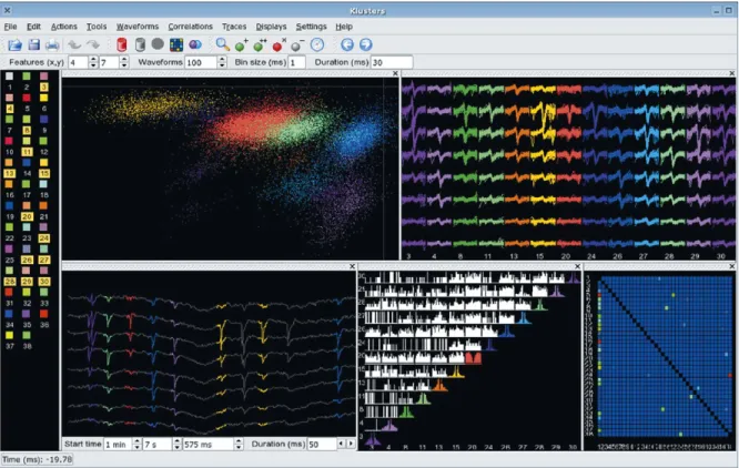 Fig. 2. Klusters. An overview, showing a cluster view (two-dimensional projection of the feature vectors, top left view), a waveform view (top right view), a trace view (spikes highlighted on wide-band brain signals, bottom left view), a correlation view (