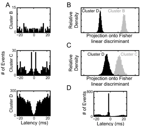 Figure 1.4: Quality metrics applied to spike sorting. A. Spike train autocorrelation for selected clusters