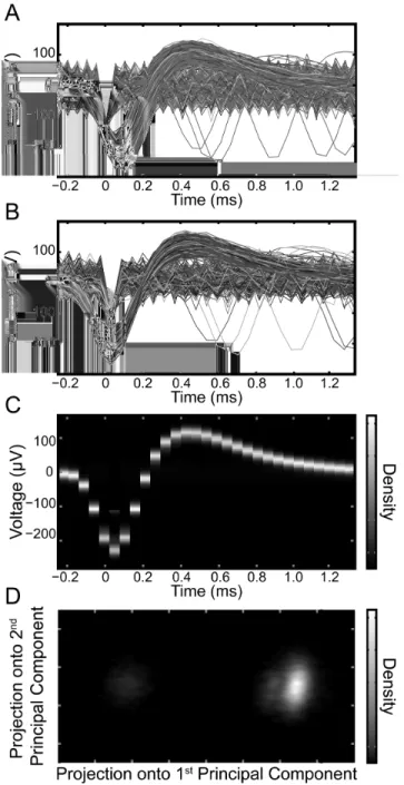 Figure 1.2: Visualization of candidate waveforms. A. Waveforms of all events, before alignment