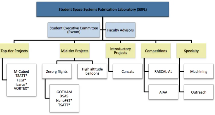 Figure 4.1 The Student Space Systems Fabrication Laboratory’s organization chart. Asterisks denote previous projects