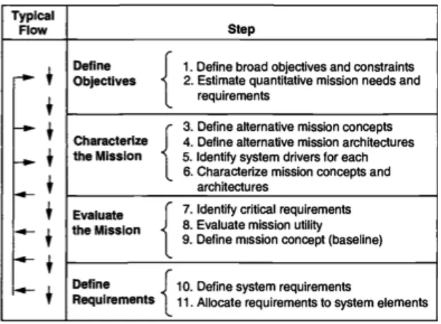 Figure 2.1 The Space Mission Analysis and Design (SMAD) Model (Wertz & Larson, 1999). 