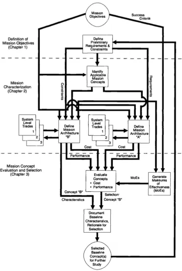 Figure 2.2 Concept exploration flow associated with SMAD model (Wertz & Larson, 1999)