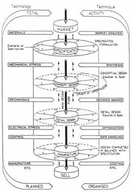 Figure 2.3 Pugh's total design model (Pugh, 1991). 